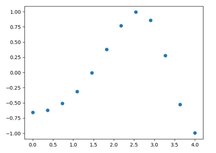 Learn (python) Scipy