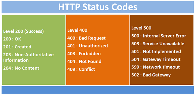 Learning Web API 2 With Entity Framework 6 Code First Migrations