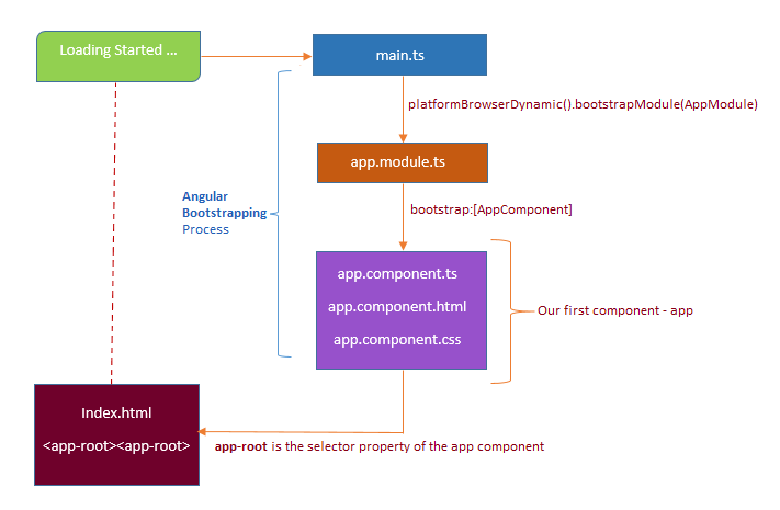 Let's Develop An Angular Application - Angular Bootstrapping Process