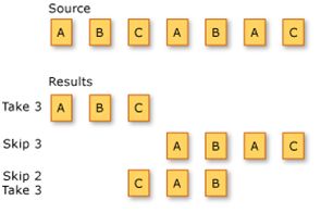 Linq Partitioning Operators