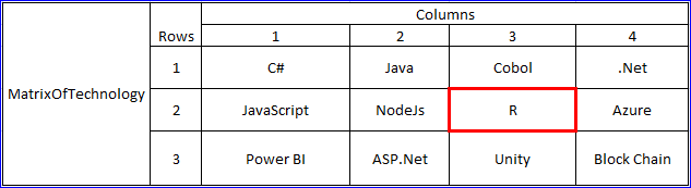 Matrix In R Naming Row Using rownames Function And Accessing