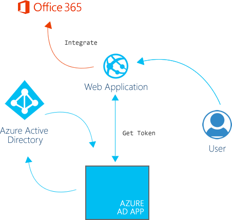 Azure AD Apps