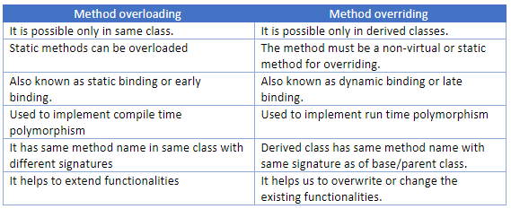Method Overloading in C++, Working, Advantages