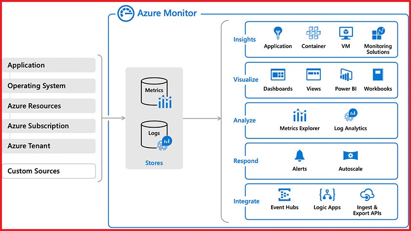 Microsoft Azure Monitoring Evaluation