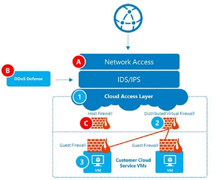 Microsoft Azure Security And Protection Against DDoS