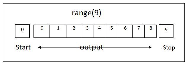 range() Function Of Python