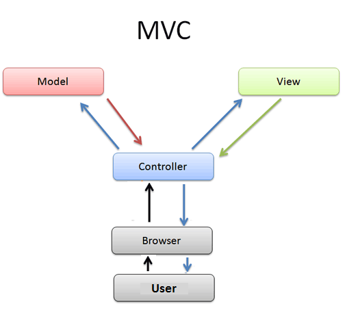 Model controller. MVC схема взаимодействия. Шаблон MVC. Модель представление контроллер. Модель в шаблоне MVC.