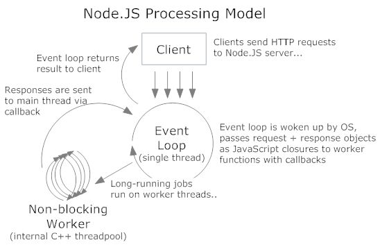 NODE.JS Interview Questions & Answers - CodeWithCurious