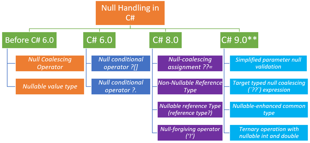 C handling. C# nullable reference Types. Какие типы nullable. Null check Operator used on a null value. Kernel, image, Nullity and Rank.