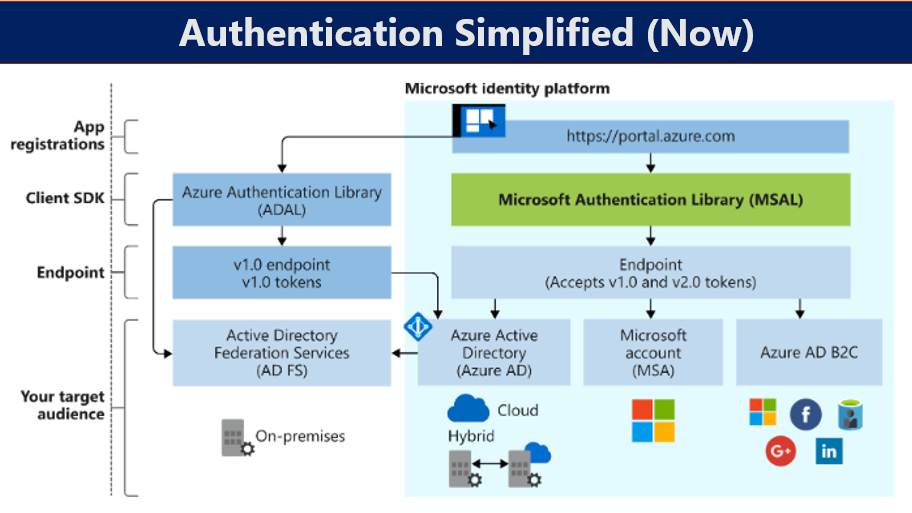 Tutorial - Add authentication to a web app on Azure App Service - Microsoft  identity platform