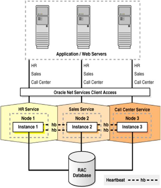 Oracle: Real Application Clusters (RAC)