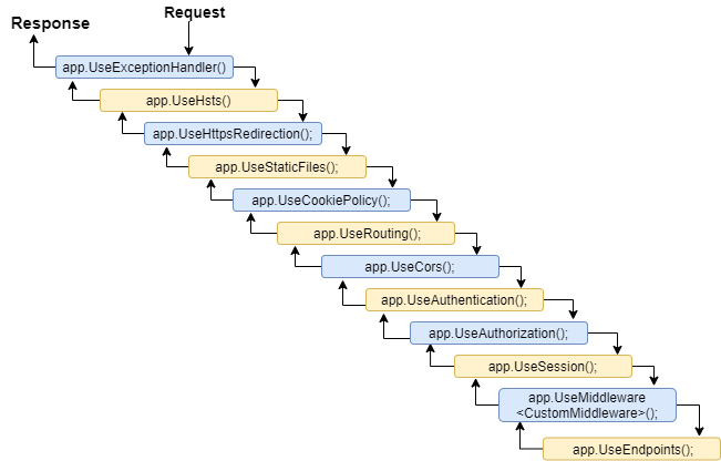 Understanding Middleware In Asp Net Core