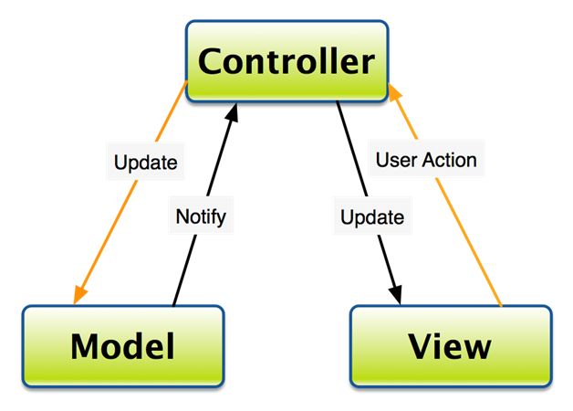 Overview Of MVC