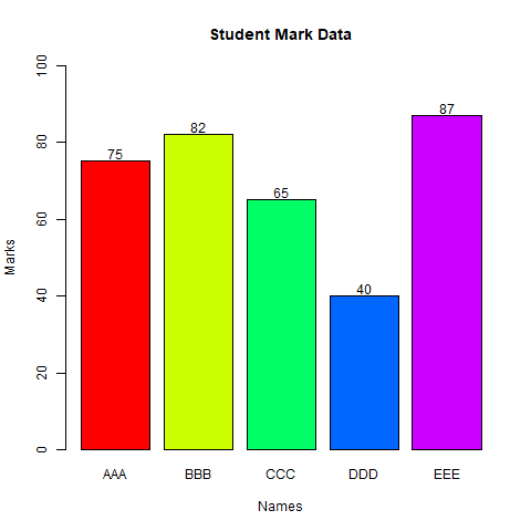 Plotting Charts In R