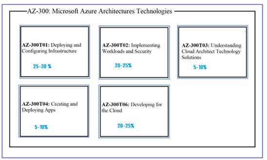 Preparing And Mastering The Microsoft Azure AZ-300 And AZ-301 Exams