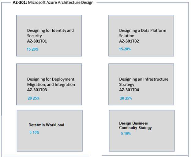 Preparing And Mastering The Microsoft Azure AZ-300 And AZ-301 Exams