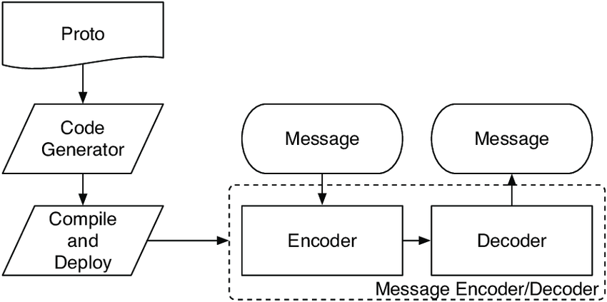 Protocol buffers описание