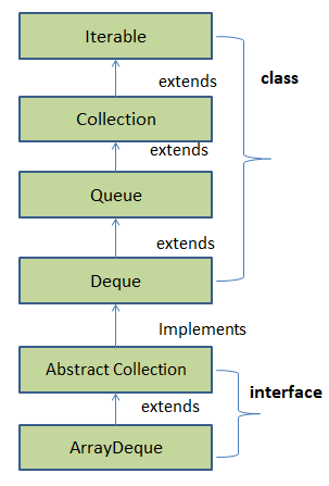 Queue Interface in Java