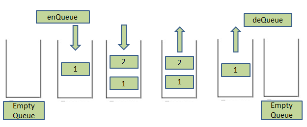 Queue Interface in Java