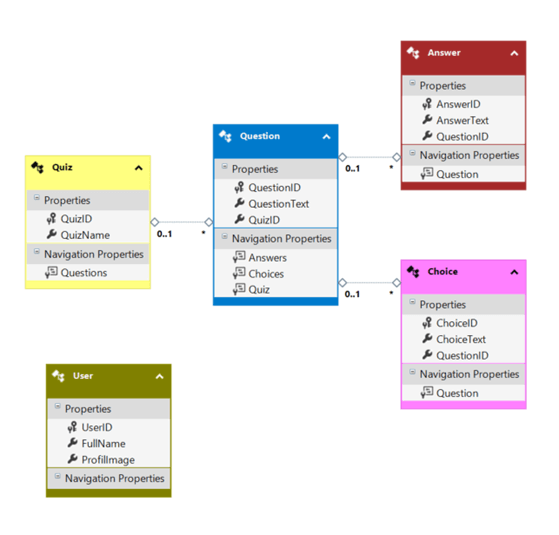 Creating an online quiz application sales using spring mvc