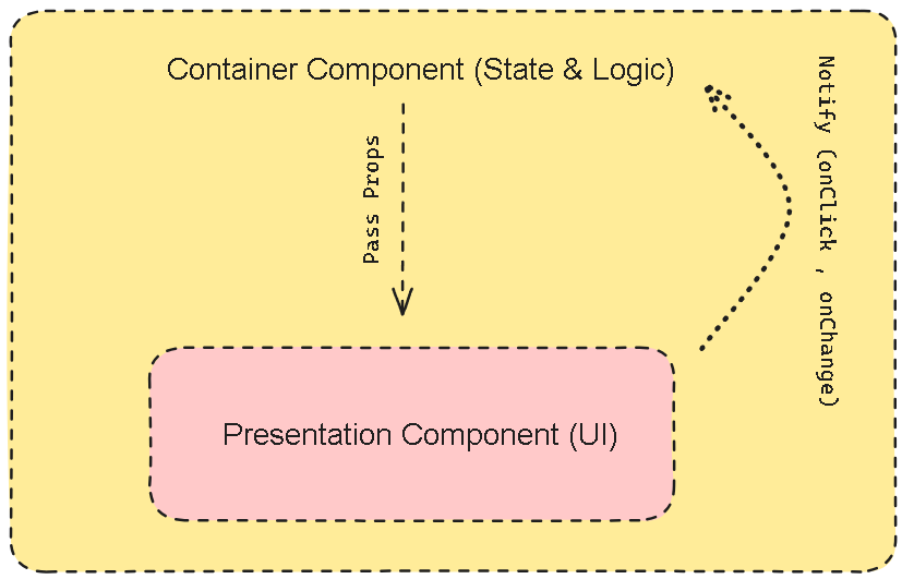 Container component