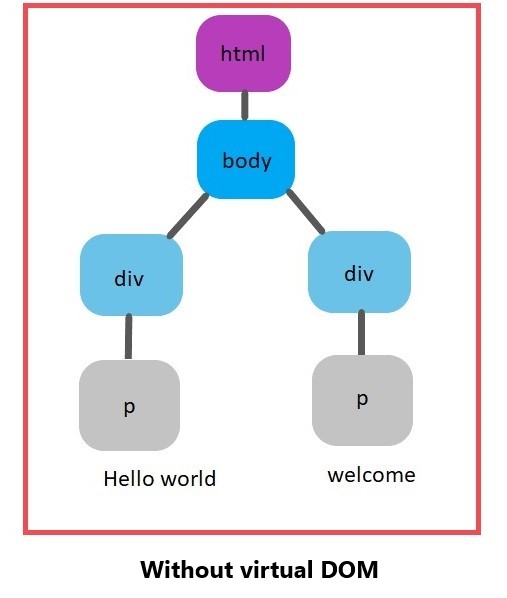 React Virtual DOM Explained in Simple English - Programming with Mosh