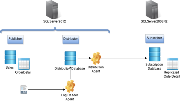 Replication In SQL Server: Part Three