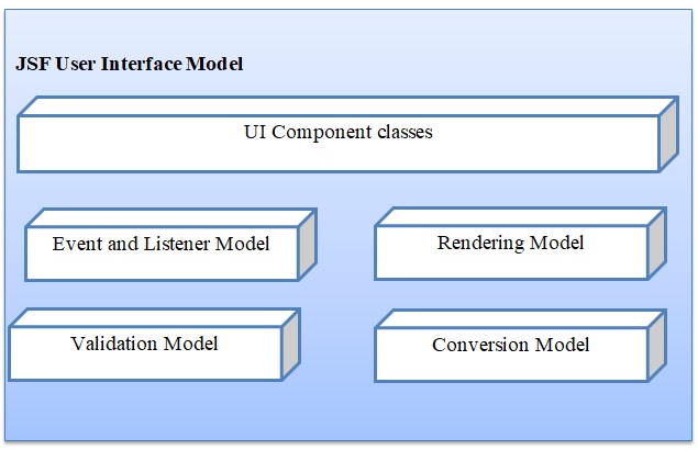 Role Of JSF In A UI Framework