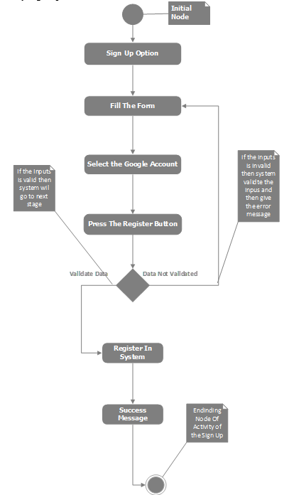 Sequence Diagram Used in Software Development