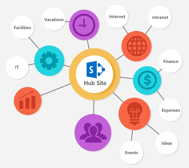 Sharepoint Hub Sites For Your Intranet Overview