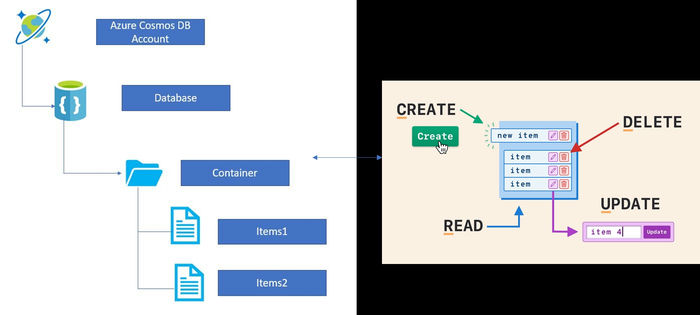 Simplifying CRUD Operations Using Azure Cosmos DB