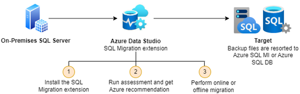 SQL Server Migration Strategy into Azure SQL PaaS Database