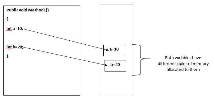 Stack, Heap, Value Type, And Reference Type In C#