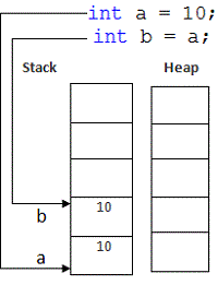 stack vs heap stack uses register