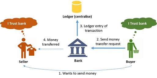 Basics Of Blockchain