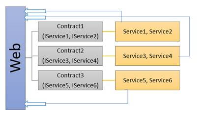 Resolve Dependencies Using MEF And Built-In IoC Container Of ASP.NET Core