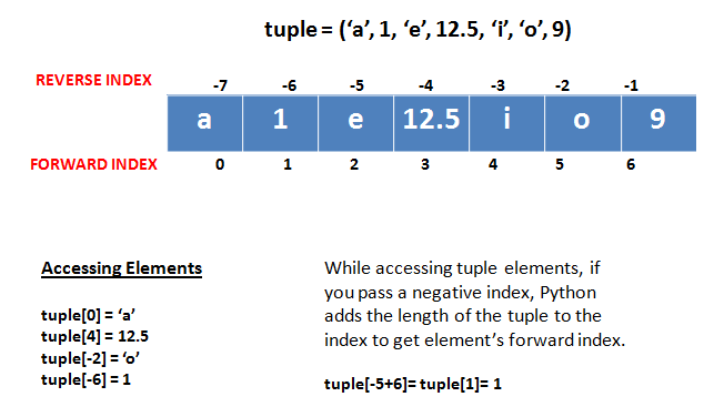 Understanding Tuples In Python