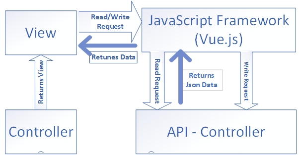 Implementing Cqrs Pattern With Vue.js And Asp.net Core Mvc