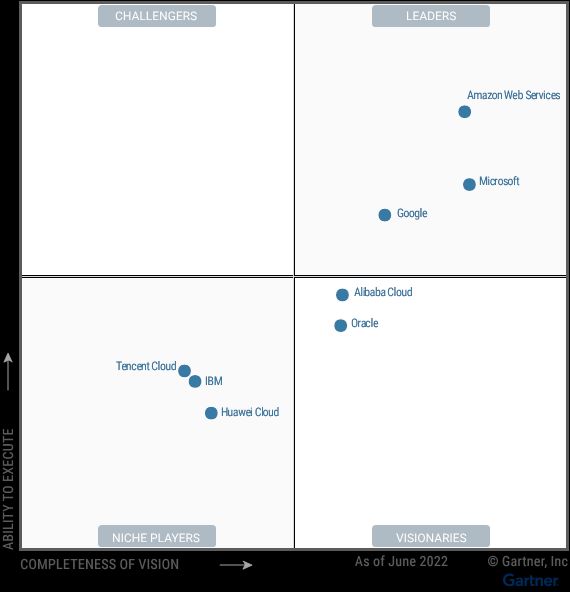 Top 10 Cloud Service Providers