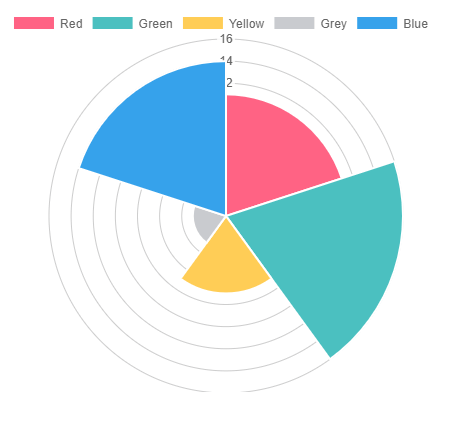 Top 10 Most Popular Charts In Angular With .NET Core API