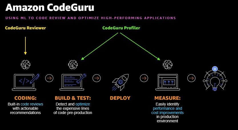 亚马逊 CodeGuru