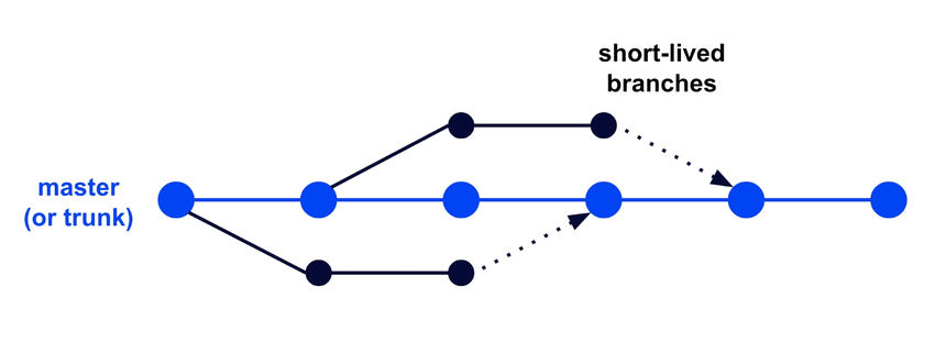 Trunk-based or Feature-based Development (1) - Definition