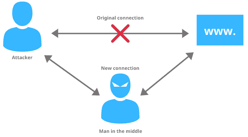 Types of cyberattacks