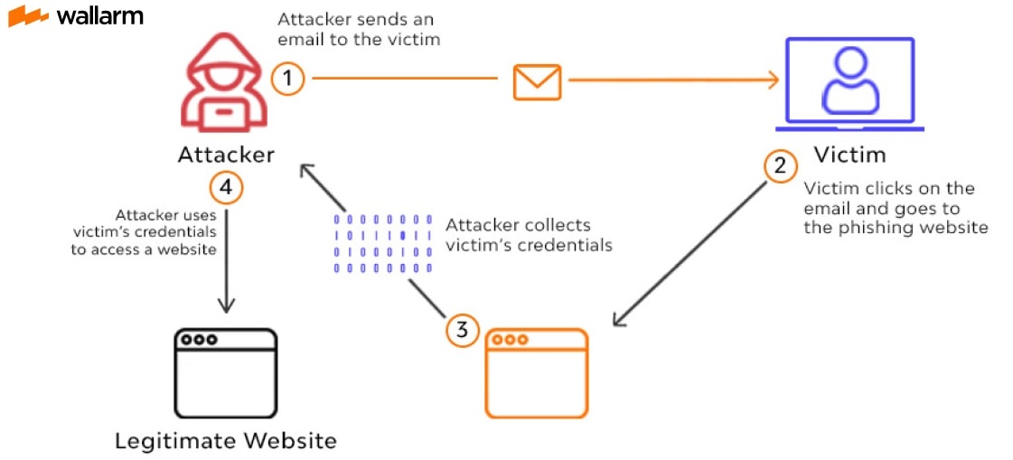 Types of cyberattacks