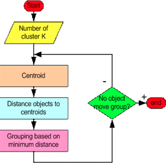 Understanding K Means Clustering Using Python The Easy Way