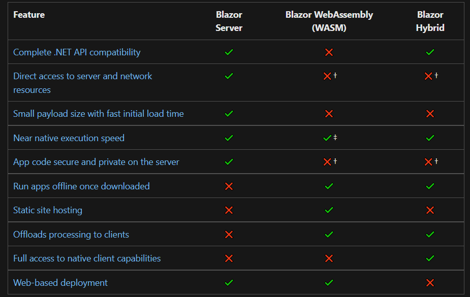 Understanding Server Side Blazor