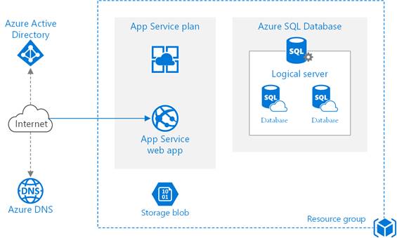 Common web application architectures - .NET