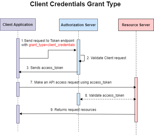 Understanding Workflow Of OAuth2.0 Authorization Grant Types