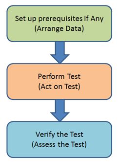 Unit Testing Controllers In Web API