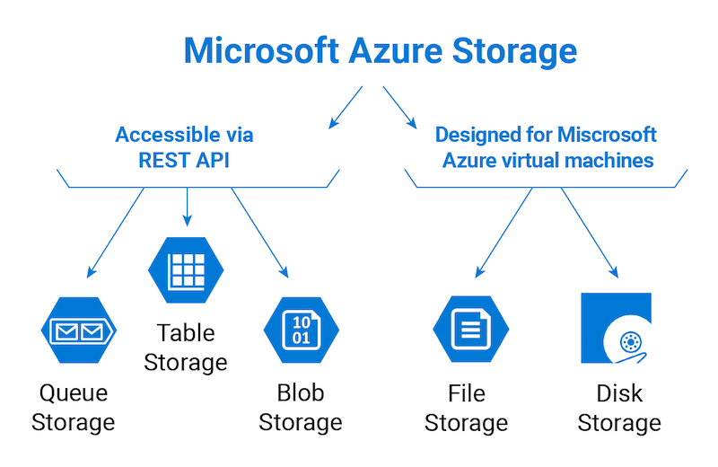 Unpacking Azure's Storage Account Options: Which One is Right for You?⚡